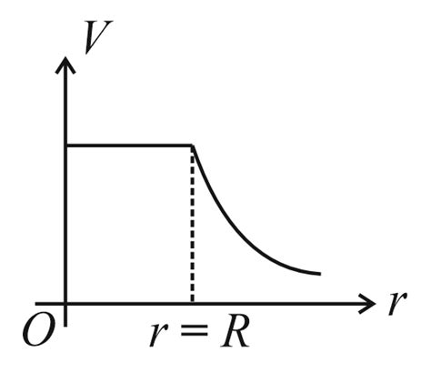 The Correct Vr Graph For A Uniformly Charged Conducting Sphere Where V