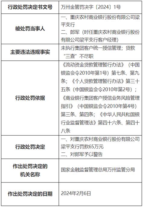 重庆农商行一支行被罚65万元，涉贷款“三查”不尽职等