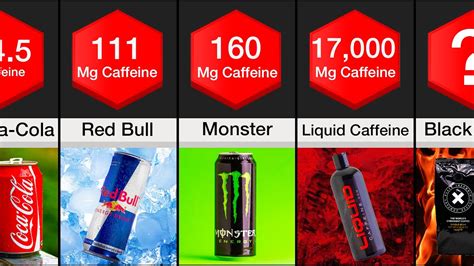 Comparison Strongest Energy Drinks Youtube