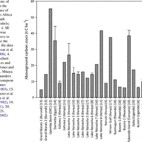 Measurements Of The Carbon Stored In The Aboveground Biomass Of Papyrus