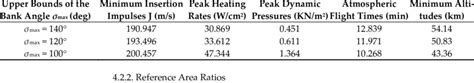 Optimal Results With Different Upper Bounds In Terms Of The Bank Angle
