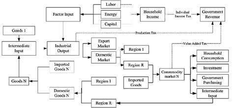 The Simple And General Framework Of The Cge Model Source Dong Et Al 2017 Download Scientific