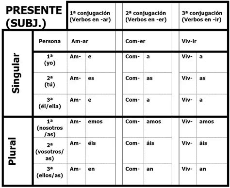 Los Verbos De Subjuntivo En Español