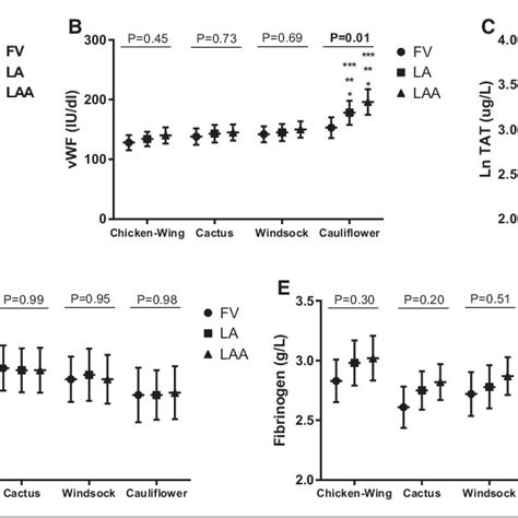 Levels Of Hemostasis Parameters P Selectin A Vwf B Tat Complex