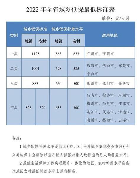 今年春节农村低保标准（城市和农村低保标准分别为625元） 狐狸资源网 专主资源与福利收集分享的一个平台