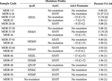 The Genotype Of 51 Multidrug Resistant Mycobacterium Tuberculosis