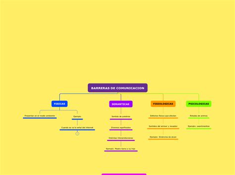 Barreras De Comunicacion Mind Map