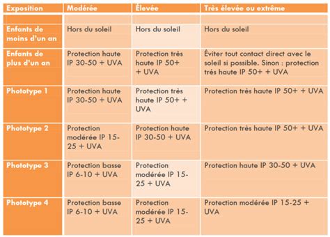 Comment Bien Choisir Sa Protection Solaire Pharmacie Pharda