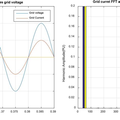 Ebsc Case 1 Sinusoidal Grid Voltage Grid Voltage And Current Of Download Scientific Diagram