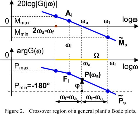 Figure 1 From A New Robust PID Controller Design Technique Using Bode