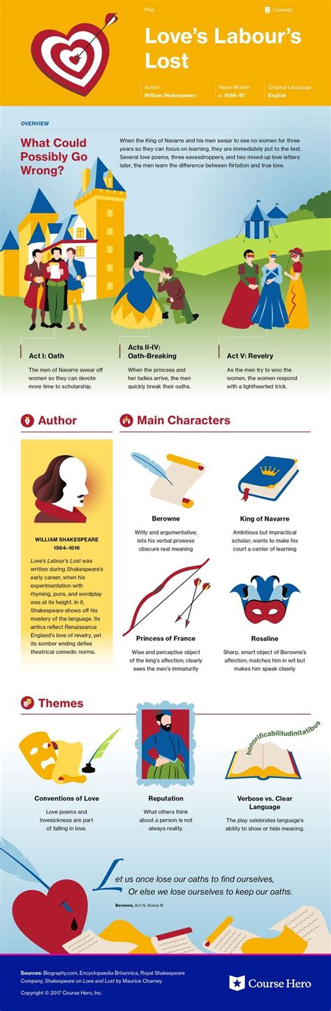 Loves Labours Lost Study Guide Course Hero Book Infographic