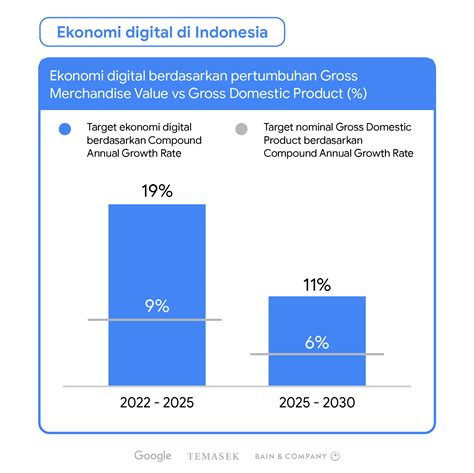 Ekonomi Digital Indonesia Diprediksikan Tumbuh Hingga 130 Miliar Usd