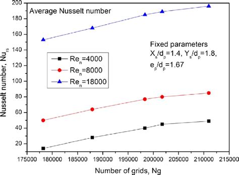 Grid Independence Test Graph Between Number Of Grids Andaverage Nusselt