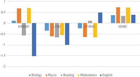 Frontiers Self Concept Profiles In Lower Secondary Level An