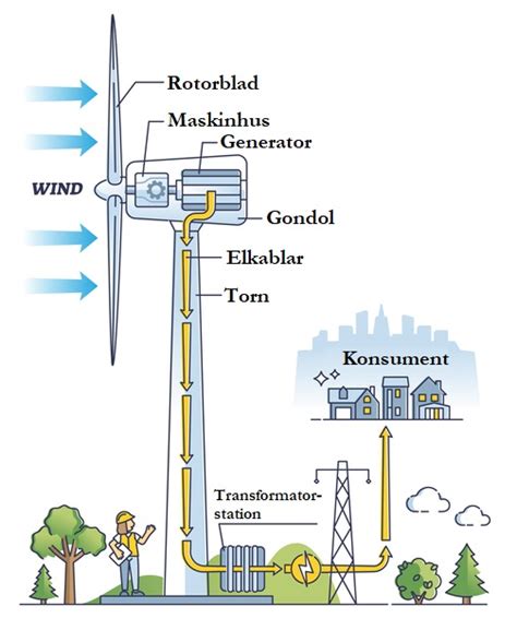 Wind Turbine Work Principle With Mechanical Inner Structure Outline