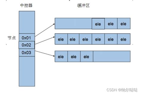 C Stl Dequestackqueuelistset Multisetmap Multimap C Queue