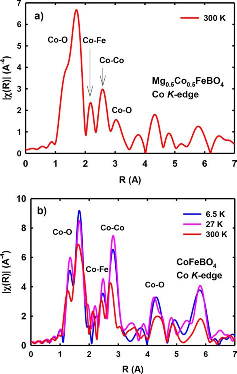 Ft Modulus Of The K Weighted Exafs Spectra Of The Warwickites At The