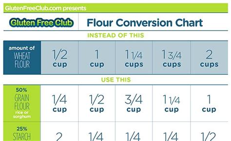 Use This Convenient Chart To Convert Traditional Recipes Into Gluten Free Gluten Free