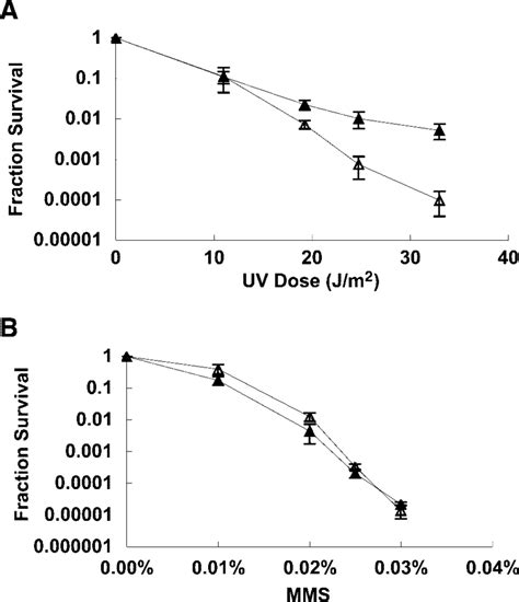 Killing kinetics of P. aeruginosa strains, as shown by survival ...