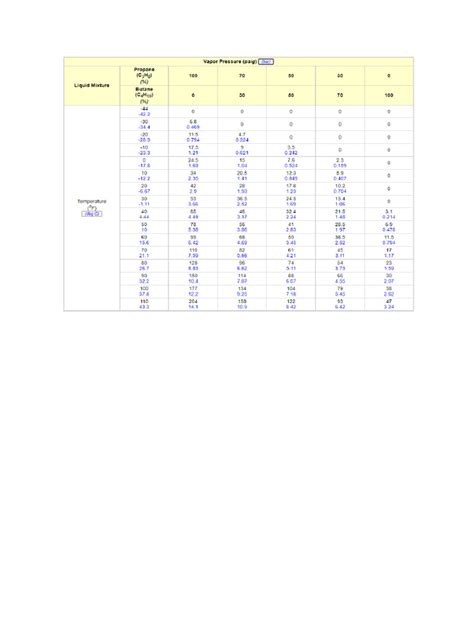 LPG Vapor Pressure | PDF