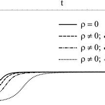 Scale factor for different energy densities and different cases of δ in