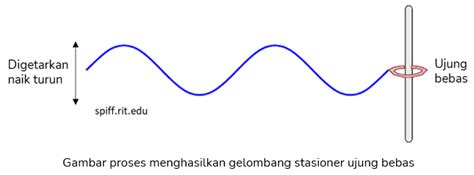 Detail Contoh Soal Gelombang Stasioner Ujung Bebas Dan Pembahasannya