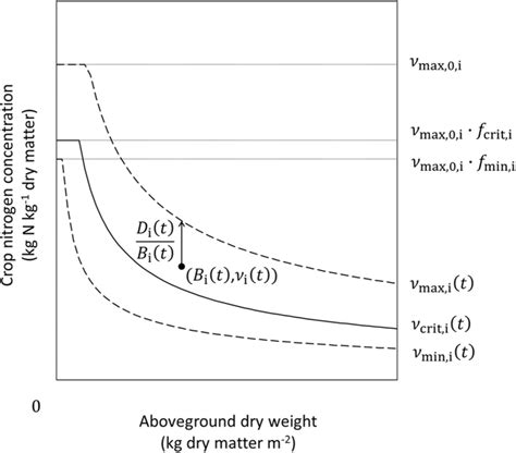 Schematic Representation Of Nitrogen Dilution Curves Greenwood Et Al