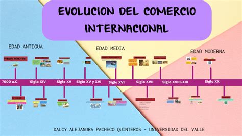 Evolucion Del Comercio Internacional By Dalcy Alejandra Pacheco Quinte