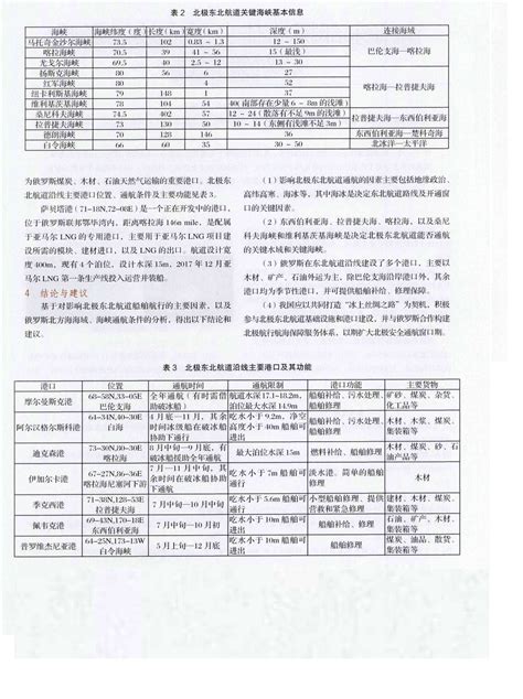 方舆 交通地理 北极东北航道关键水域通航环境及沿线主要港口 Powered By Phpwind