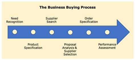 Purchasing Process