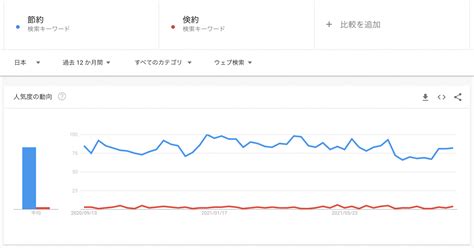 「倹約」と「節約」の違いは「無駄を省く対象」だけ！ 楽しく学ぶ日本語！！