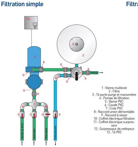 Filtration de piscine pour piscine enterrée ou hors sol