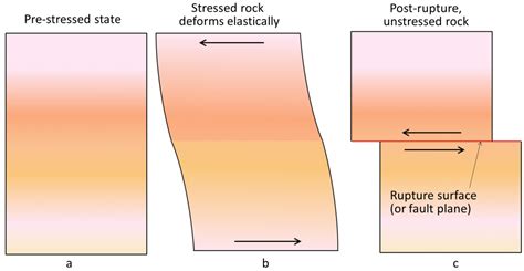 9 Crustal Deformation And Earthquakes An Introduction To Geology