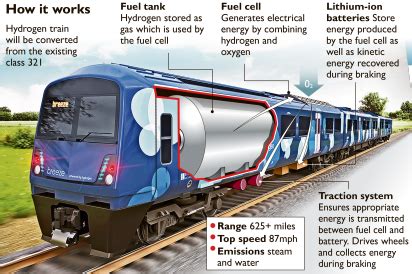 Hydrail Breezes In The Uk London Reconnections