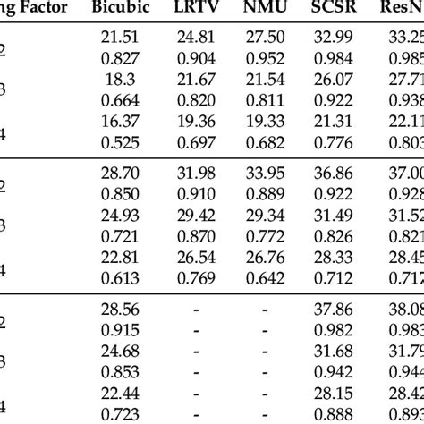 The Performance Psnr Ssim Of Different Methods For Scale Factors 2× Download Scientific