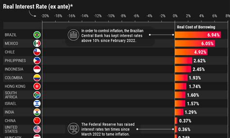 Visualized: Real Interest Rates by Country