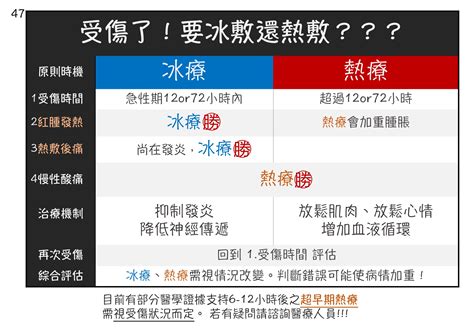 一張圖搞懂受傷後該冰敷或熱敷？│動一動│知識│運動傷害