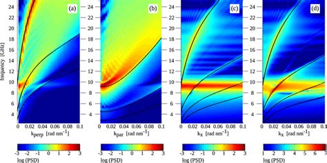 Spin Wave Dispersion Diagrams Obtained By Exciting The Magnetic Domain