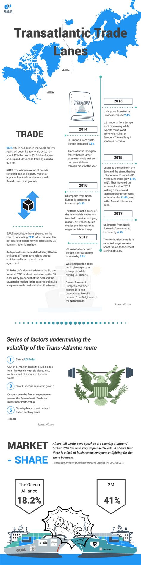 Global Trade Fun Facts: Transatlantic Trade Lanes