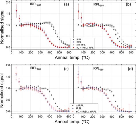 Pulse Anneal Curves Signal Vs Preheat Temperature Measured For