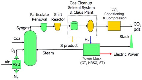 Schematic Of Igcc Plant With Ccs 9 Download Scientific Diagram