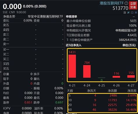 【 港股互联网etf Sh513770 最新单日获资金净流入155万元，10日累计获加仓1 18亿元】 腾讯控股 0 雪球