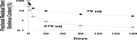 Safety And Pharmacokinetics Of Sirolimus Eluting Stents In T