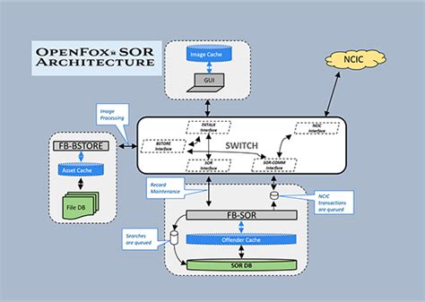 Sex Offender Registry CPI OpenFox