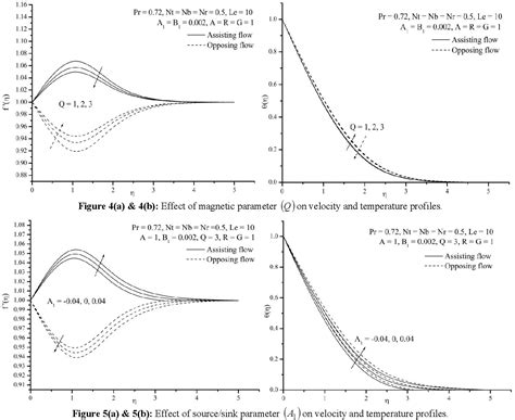 Figure 1 From Chemical Reaction On MHD Flow And Heat Transfer Of A