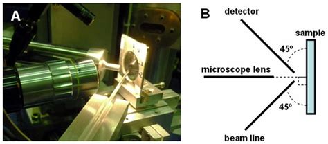 Beamline Geometry A Xrf Line Set Up At The Lnls B Beamline Geometry Download Scientific