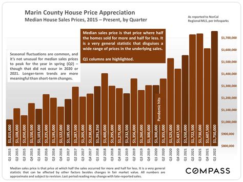 Marin County Home Prices, Market Conditions & Trends - Compass