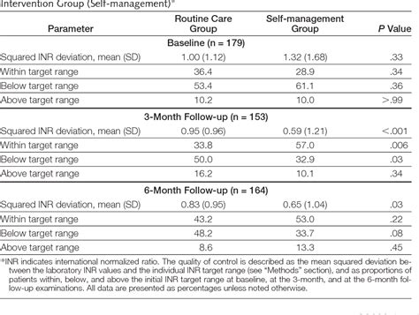 Table From A Structured Teaching And Self Management Program For