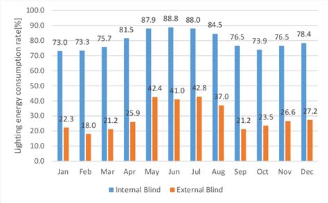 Comparison of lighting energy consumption rate by lighting control | Download Scientific Diagram
