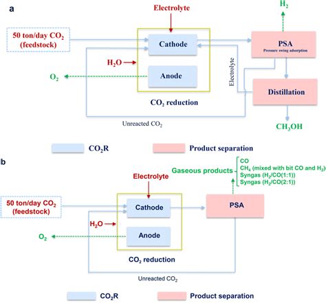 The Flow Diagram Of Co2r To Ch3oh A And Gaseous Products B Download Scientific Diagram